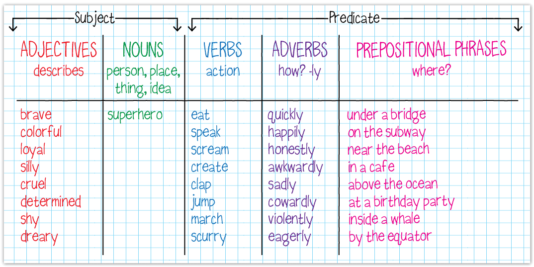 sentence patterns chart
